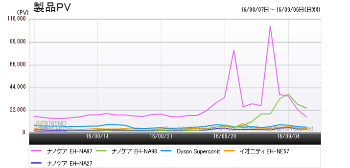 �}3�F�u�h���C���[�E�w�A�A�C�����v�J�e�S���[�̔����5���i�̃A�N�Z�X�����ځi�ߋ�1�����j