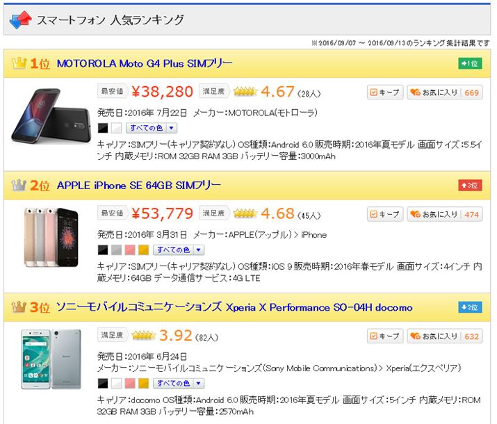 ���i�����������uiPhone SE�v�̐l�C���ĔR�B�l�C�����L���O�ł�2�ʂɂ���