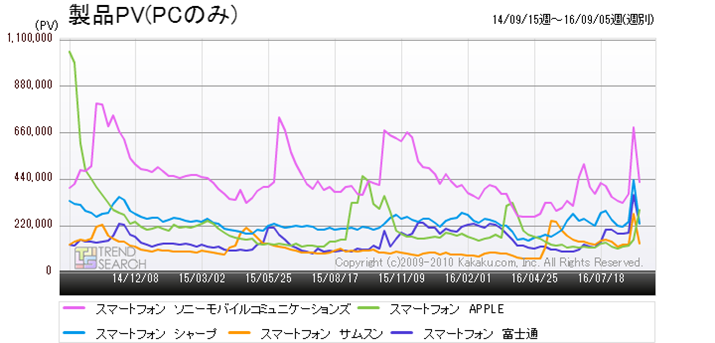�}1�F�u�X�}�[�g�t�H���v�J�e�S���[�ɂ������v5���[�J�[�̃A�N�Z�X�����ځi�ߋ�2�N�j