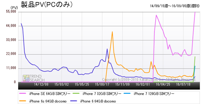 �}3�F�uiPhone�v�V���[�Y�̎�v���f���̃A�N�Z�X�����ځi�ߋ�2�N�j