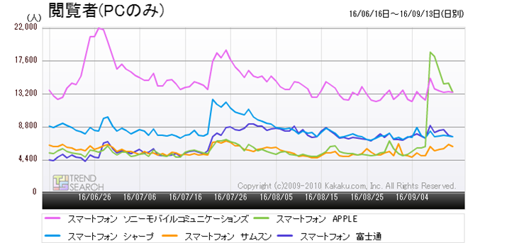  iPhone 7、発売に向けて生産増強で供給不足に直面
