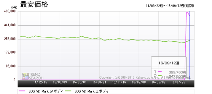 }4FuEOS 5D Mark IV {fBvƁuEOS 5D Mark III {fBvƂ̉iriߋ2Nj