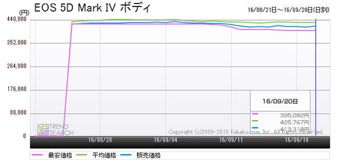 }3FuEOS 5D Mark IV {fBv̉iځiߋ1j