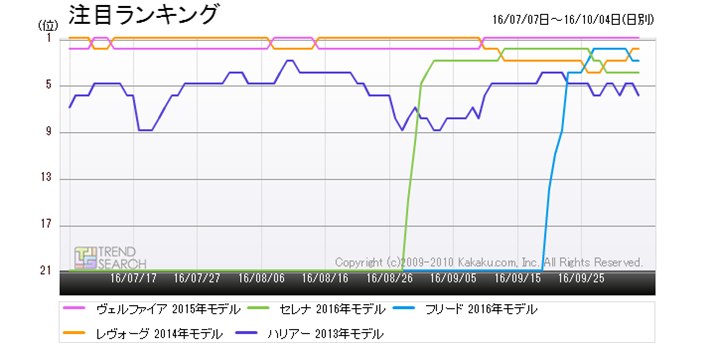 �}2�F�u�����ԁv�J�e�S���[�ɂ�����l�C5�Ԏ�̐l�C�i���ځj�����L���O���ځi�ߋ�3�����j