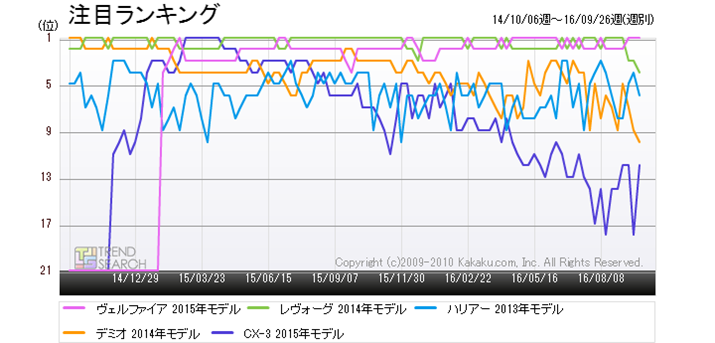 �}1�F�u�����ԁv�J�e�S���[�ɂ�����l�C5�Ԏ�̐l�C�i���ځj�����L���O���ځi�ߋ�2�N�ԁj