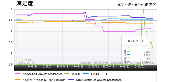 �}4�F�u�C���z���E�w�b�h�z���v�J�e�S���[�ɂ����钍�ڃ����L���O�E�x�X�g5���i�̖����x���ځi�ߋ�3�����j