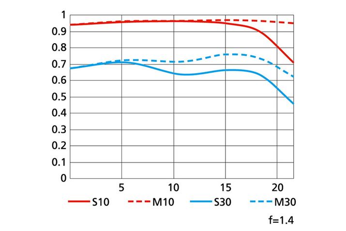 AF-S NIKKOR 105mm f/1.4E EDMTFȐ