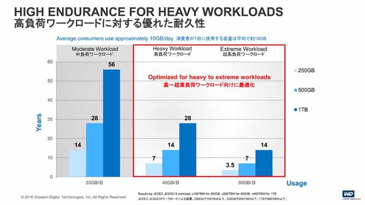 uWD Blue SSDv͍[N[hɑς邷ꂽϋv