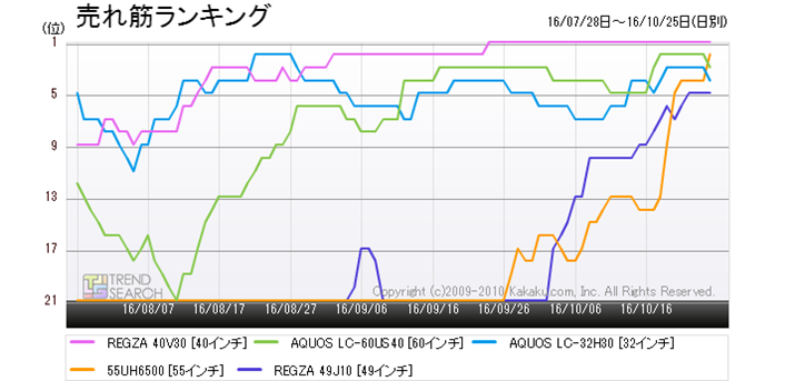�}4�F�u���^�e���r�v�J�e�S���[�ɂ����锄��؃����L���O���ځi�ߋ�3�����j