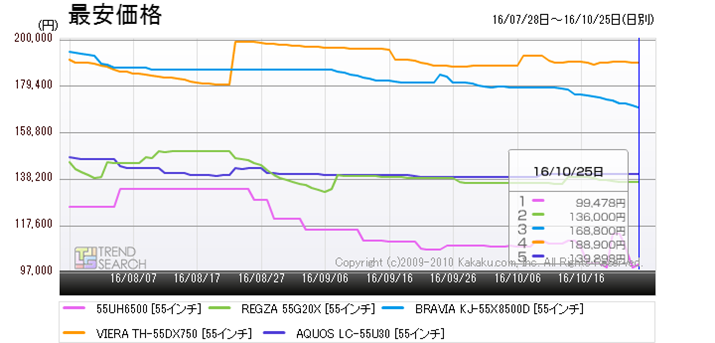 �}2�F�u���^�e���r�v�J�e�S���[�ɂ�����55�C���`�N���X�̎�v5���i�̍ň����i���ځi�ߋ�3�����j