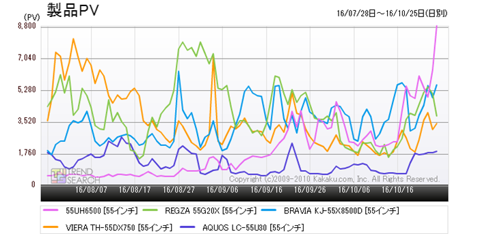 �}3�F�u���^�e���r�v�J�e�S���[�ɂ�����55�C���`�N���X�̎�v5���i�̃A�N�Z�X���ځi�ߋ�3�����j