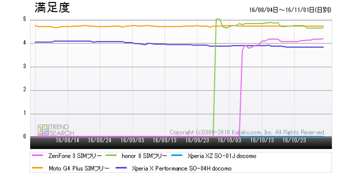 �}3�F�u�X�}�[�g�t�H���v�J�e�S���[�ɂ�����l�C5���i�̃��[�U�[�����x���ځi�ߋ�3�����j
