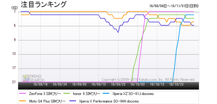 �}2�F�u�X�}�[�g�t�H���v�J�e�S���[�ɂ�����l�C5���i�̐l�C�����L���O���ځi�ߋ�3�����j