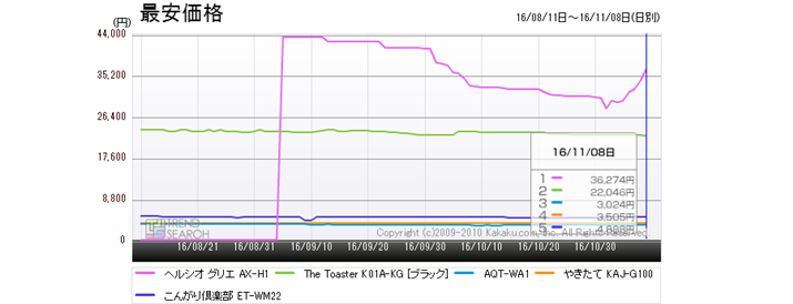 �}5�F�u�g�[�X�^�[�v�J�e�S���[�ɂ�����l�C5���i�̍ň����i���ځi�ߋ�3�����j