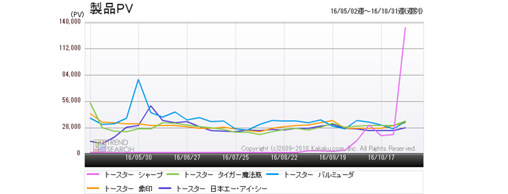 �}2�F�u�g�[�X�^�[�v�J�e�S���[�̃��[�J�[�ʃA�N�Z�X���ځi�ߋ�6�����j