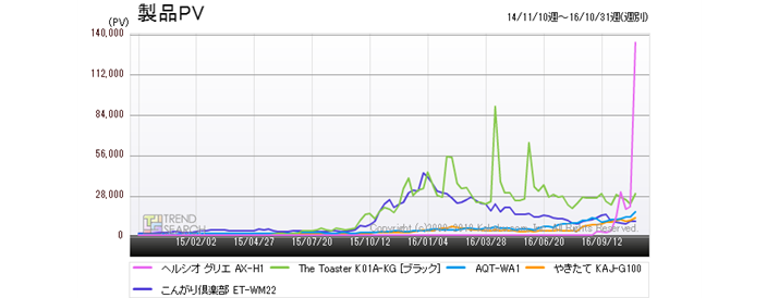 �}4�F�u�g�[�X�^�[�v�J�e�S���[�ɂ�����l�C5���i�̃A�N�Z�X���ځi�ߋ�2�N�j