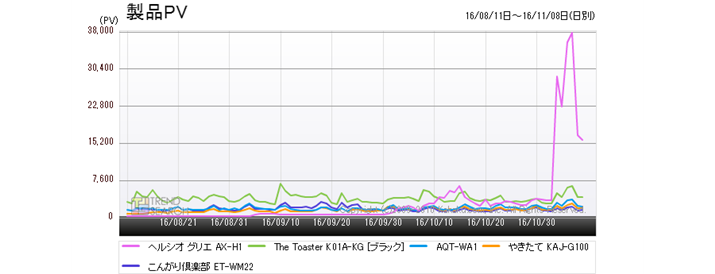 �}3�F�u�g�[�X�^�[�v�J�e�S���[�ɂ�����l�C5���i�̃A�N�Z�X���ځi�ߋ�6�����j