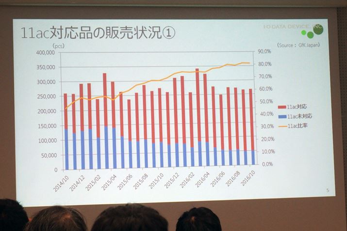 LANs̓BsŜ΂Ȃ̂ɑ΂AIEEE802.11acΉȉoב䐔͑ĂĂƂ