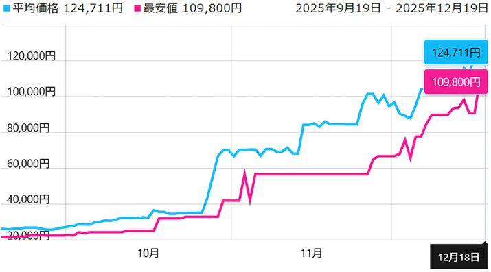 ���郁�����[���i�i16GB×2���g�j�̉��i���ڃO���t�B2025�N11������}�����A��l�Ɣ�r���Ė�4�{�Ƃ����ُ�ȉ��i�܂Œ��ˏオ���Ă��܂�