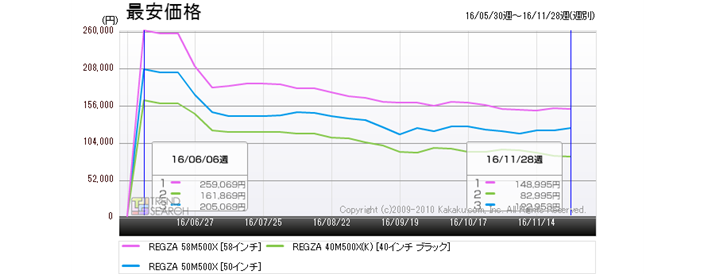 }5FŁuREGZA M500XvV[Y3i̍ňiځiߋ6j
