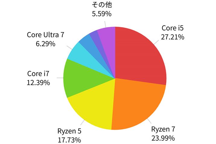 i.comufXNgbvp\RvJeS[ł́ACPUɁuCore i5vuRyzen 7v̗p郂fɐlCW߂Ă܂i摜́A2025N715_ł̉i.comufXNgbvp\RvJeS[ɂ锄ؐiCPUVFAOtj