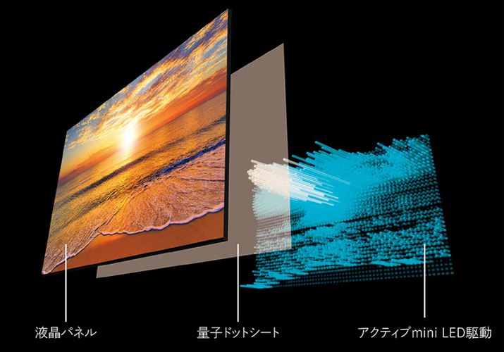 シャープの「AQUOS XLED」シリーズはバックライトに「mini LED」を採用。細かなLEDバックライトを映像に合わせて駆動して、高コントラスト映像を映し出します