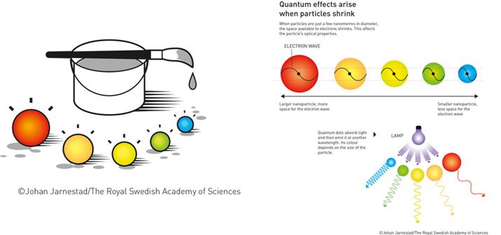 量子ドットのイメージ。ナノ（ミリの100万分の1）サイズの量子ドット（結晶）に光を当てると、サイズに応じた異なる波長の光を発するという仕組みです。つまり、量子ドットのサイズを調整することで、任意の色を取り出せるのです