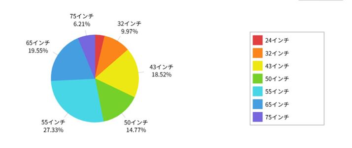価格.comのトレンドを参照すると、テレビのサイズは55インチ（V型）が27.33％でトップです（2025年6月27日時点現在）
