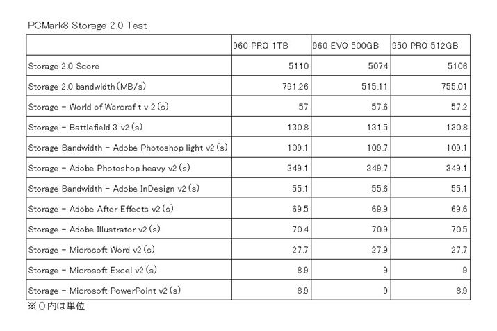 PCMark8 Storage 2.0 Test