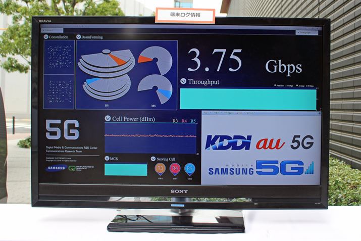 �Î~��Ԃł̎����X���[�v�b�g��3.75Gbps�B���݂�LTE�l�b�g���[�N�̑��10�{�̃X�s�[�h�A�b�v�ƂȂ��Ă���