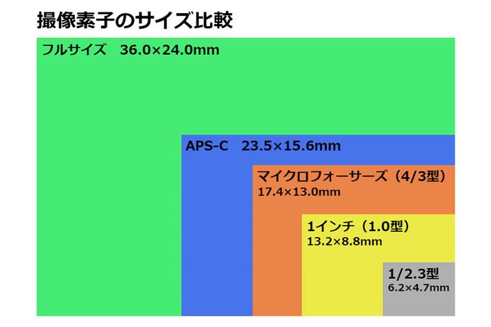 コンパクトデジカメで採用されている1/2.3型と1インチ（1.0型）を含めて撮像素子のサイズの違いを表した画像です