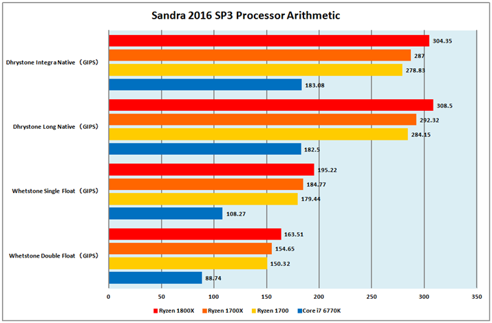 Ot1FSandra 2016 SP3 Processor Arithmetic