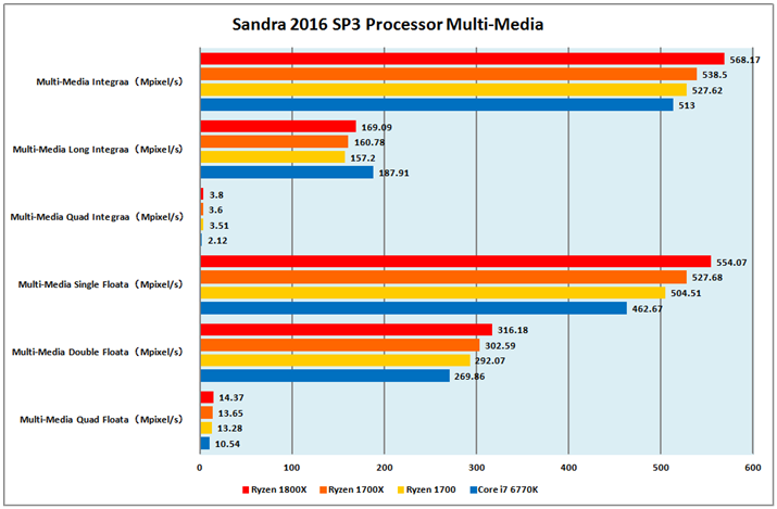 Ot2FSandra 2016 SP3 Processor Multi-Media