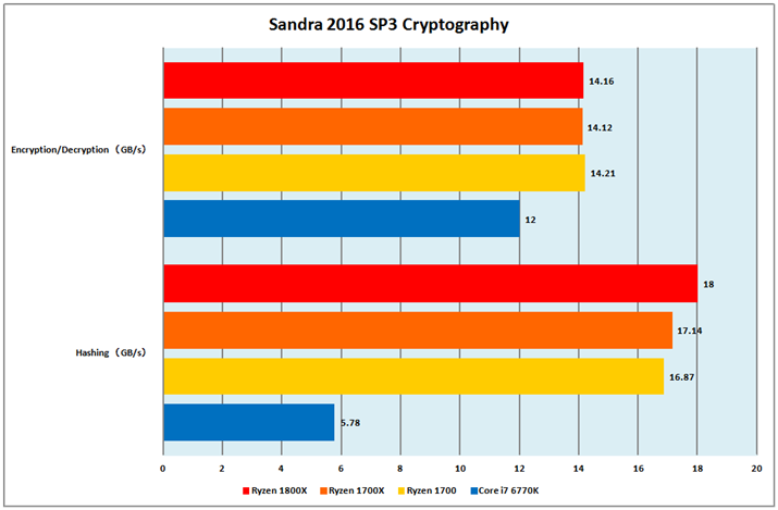 Ot3FSandra 2016 SP3 Cryptography