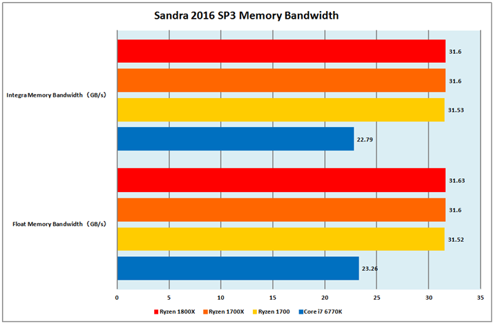 Ot4FSandra 2016 SP3 Memory Bandwidth