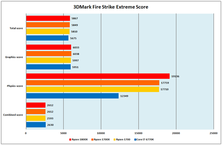 Ot9F3DMark Fire Strike Extreme