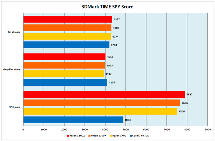 Ot10F3DMark TIME SPY