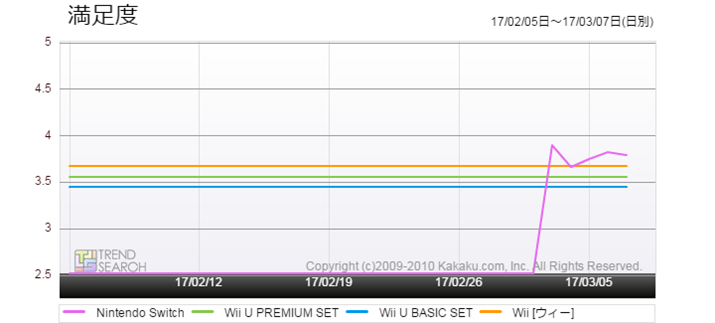 }3FuNintendo SwitchvƔCVuQ[@Ƃ̖xri2017N38_j