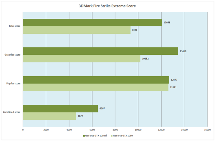 Ot2F3DMark Fire Strike Extreme