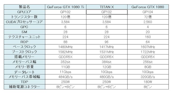 GeForce GTX 1080 TiAGeForce TITAN XAGeForce GTX 1080̎Ȏdl