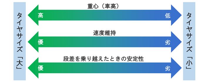 a^C͑傫Ȍã^CXs[hoȂƎvꂪłA^C̃TCYɍ킹ăMA䂪Ă̂ŁAo鑬x͂قǕς܂