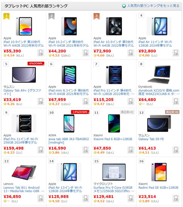 値下げされた「第10世代 iPad」が1位を獲得しました