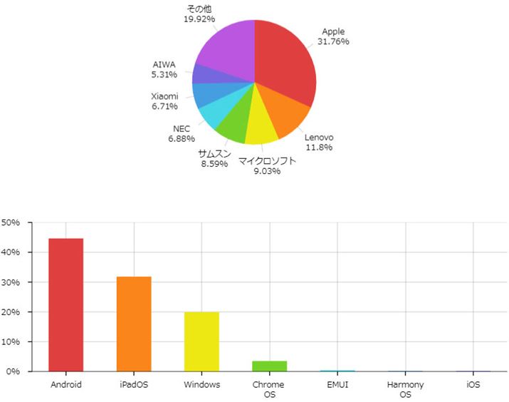 上の円グラフは、価格.com「タブレット」カテゴリーでのメーカー別のシェア率を示しています（2024年5月22日現在）。1位はアップルの31.76％です。 下の棒グラフはOSごとのシェアで、Androidが44.52％、iPadOSが31.71％、10％以上の差がついています