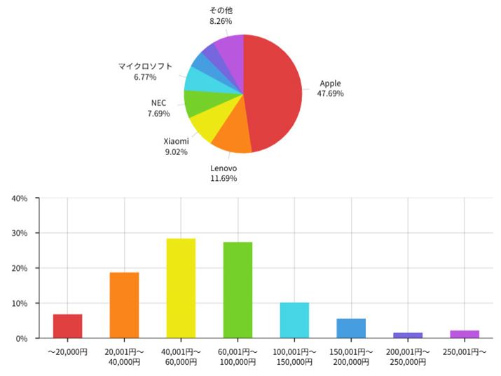 [J[ʃVFA~OtijƁAAbv5㍂VFAێĂ܂BiPad̒l肪ۂAJ̑݊֐ł̉e킩ɂAƔfl̂܂B̉iѕʖ_Ot́A40,001~`60,000~A60,001~`100,000~̊ȂĂ܂BAiPadV[Y̐lCf̉iтƑΉĂƌ邱Ƃł܂B