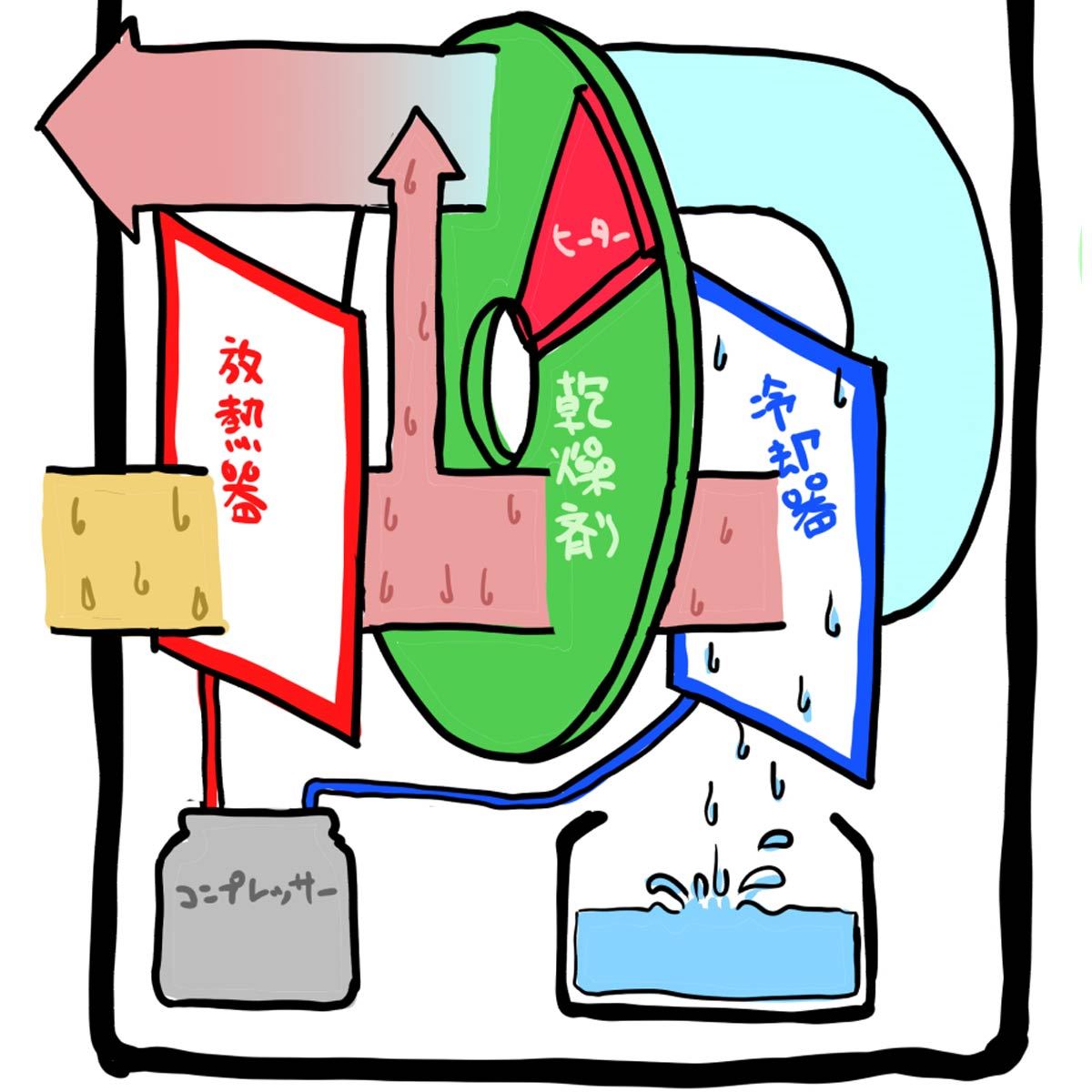 除湿機の「ハイブリッド方式」にこんな違いがあったなんて 除湿機の「ハイブリッド方式」にこんな違いがあったなんて