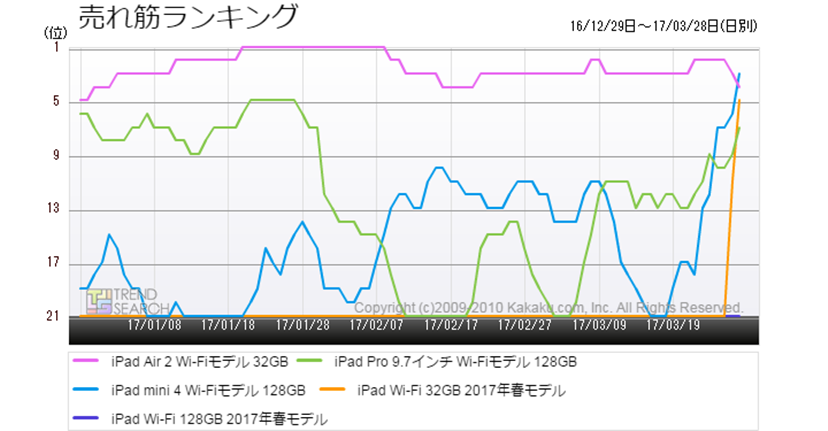 急遽発売の新型「iPad」。実質値下げで長期低落傾向の挽回なるか