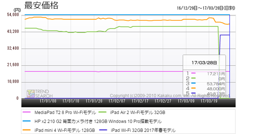 急遽発売の新型「iPad」。実質値下げで長期低落傾向の挽回なるか