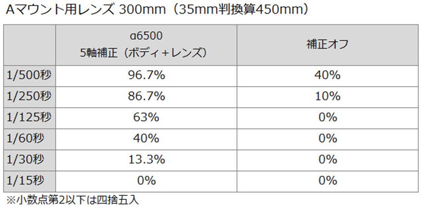 ソニーの人気ミラーレス「α6500」「α6300」比較レビュー【手ブレ補正