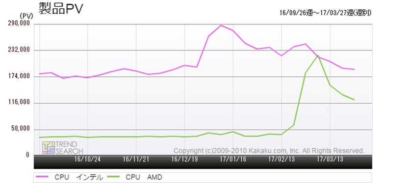 CPU市場に久々の大きな話題! AMD「Ryzen 7」の破壊力 - 価格 CPU市場に久々の大きな話題! AMD「Ryzen 7」の破壊力 - 価格