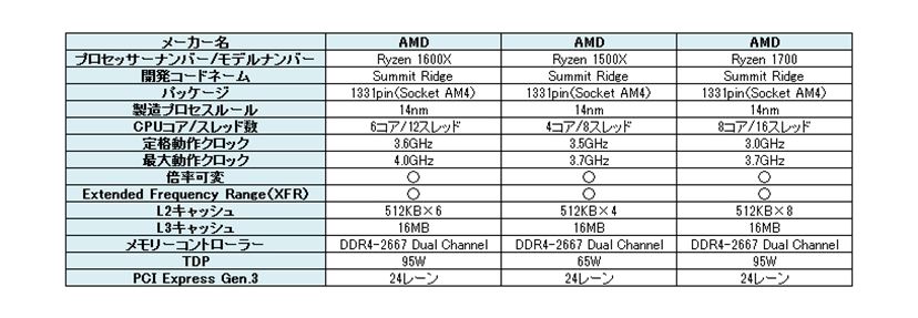 AMDの新メインストリーム向けCPU「Ryzen 5」がコスト控えめで高
